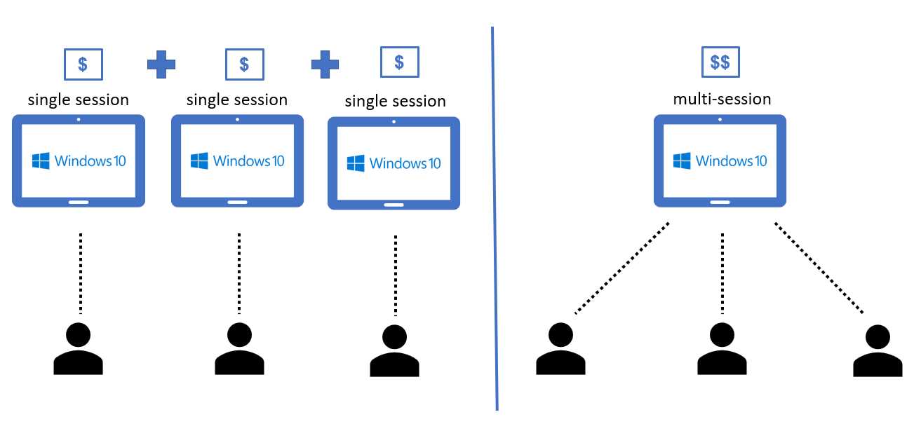 Windows 10 Single Session versus Multi-session