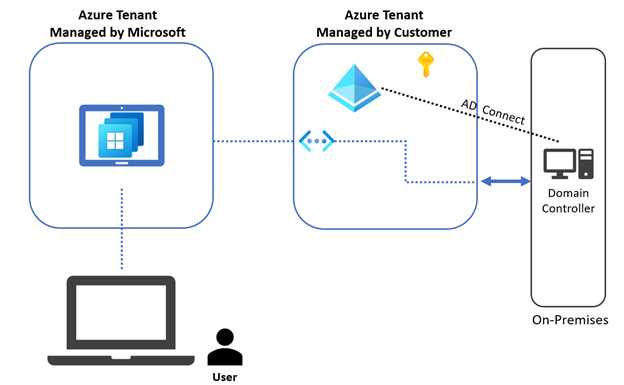 Windows 365 Enterprise High-Level Architecture