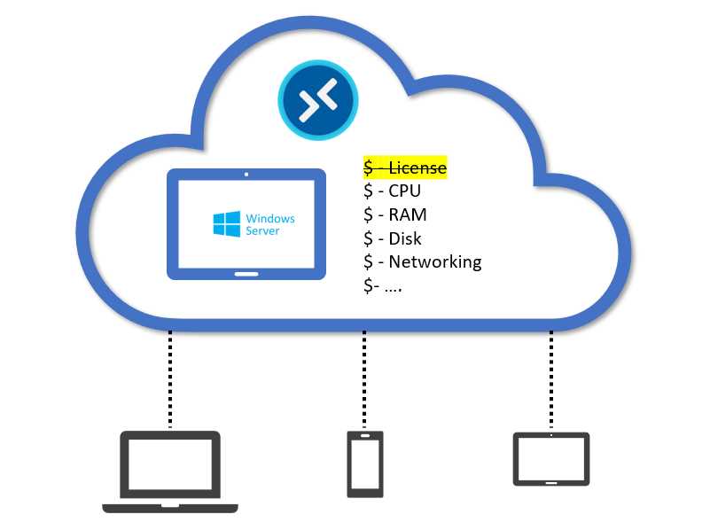 Windows Server Cost inside Azure Virtual Desktop
