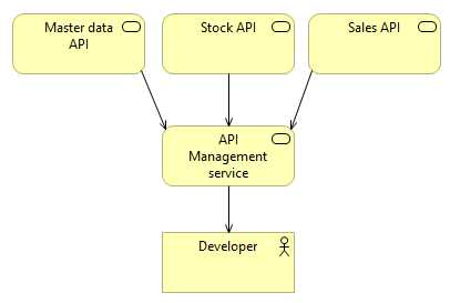API Management as Gateway