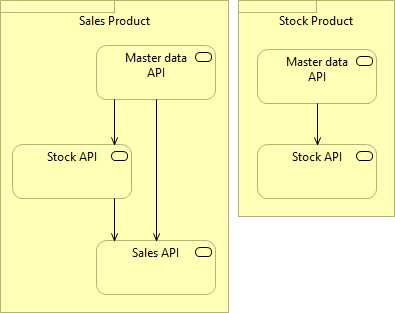 Two Products with the Same APIs