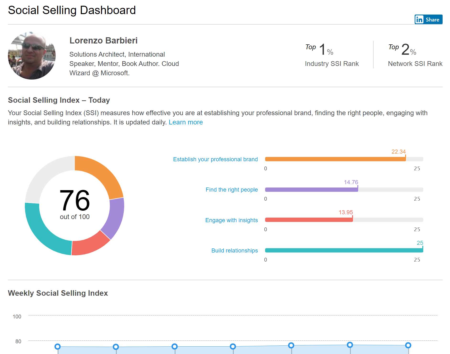 Author's Social Selling Index was 80+ on the best days, but still top 2% in his network.