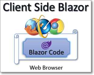 Client-Side Blazor (WebAssembly)© BlazorHelpWebsite.com (used with permission)