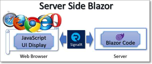 Server-Side Blazor© BlazorHelpWebsite.com (used with permission)