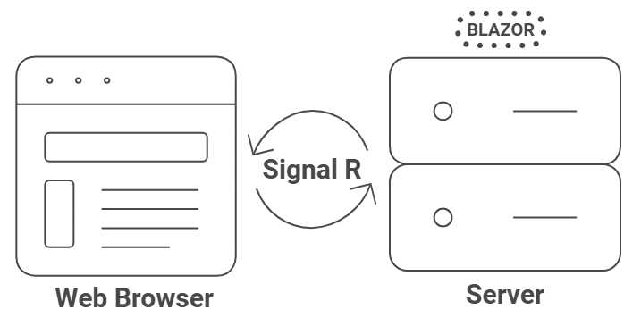 Server-side Blazor