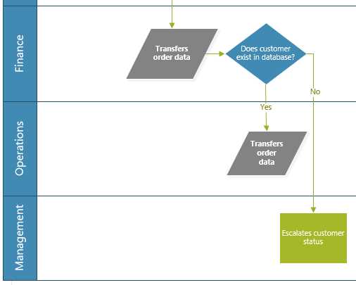 Cross Functional Flowchart Cross Functional Flowchart: A Complete