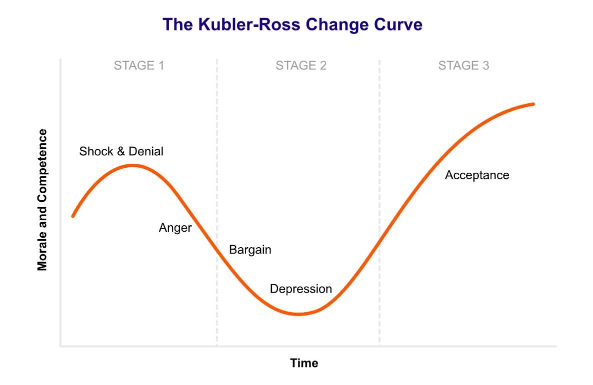 Kubler-Ross Curve