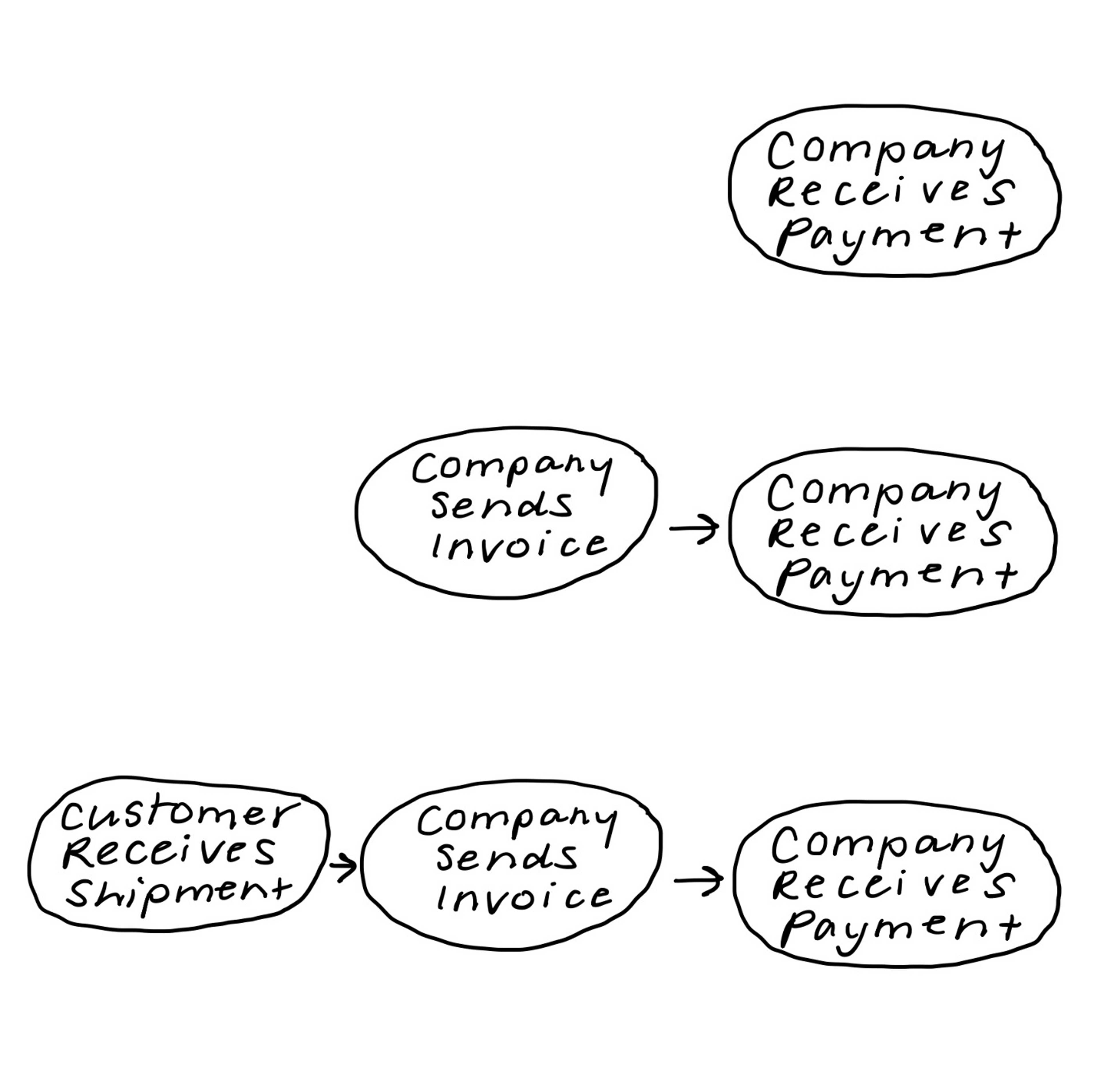Reverse Process Mapping Example