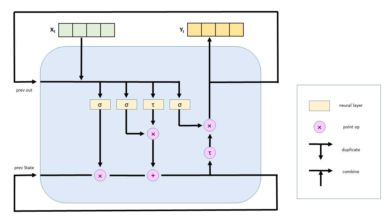 An LSTM Network Cell