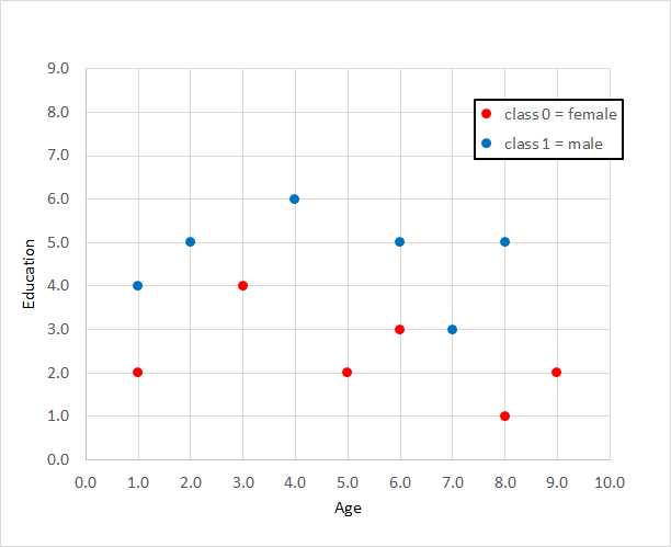 Data for Logistic Regression