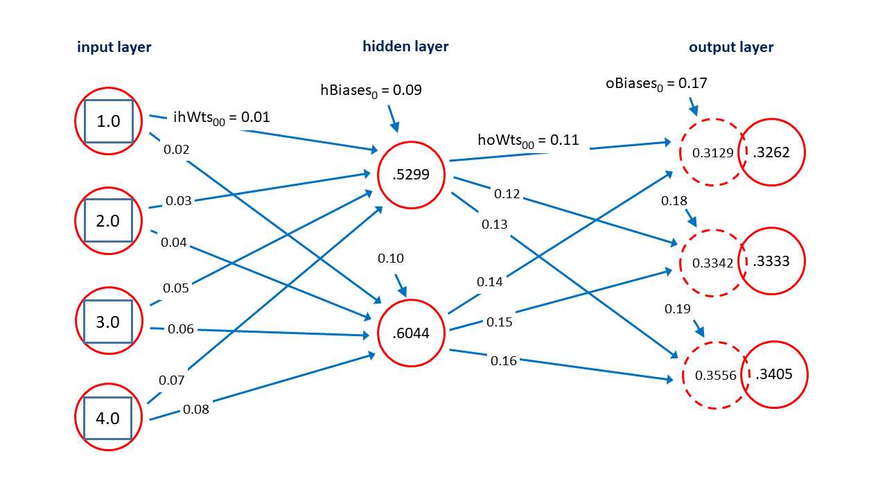 Neural Network Architecture