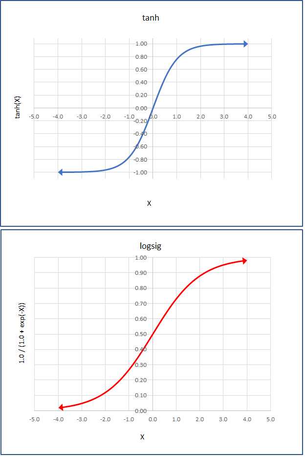 The Tanh and LogSig Activation Functions