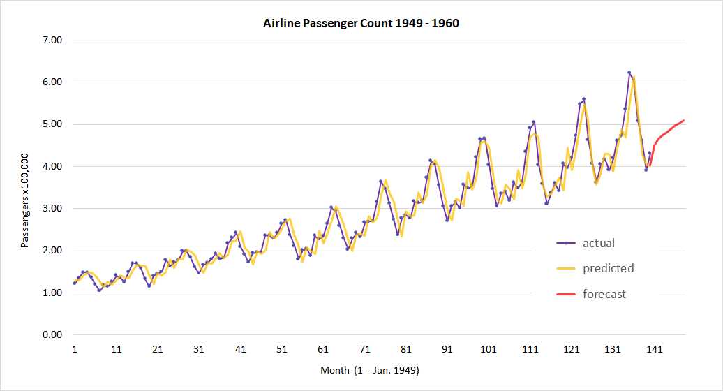 Time Series Regression Actual vs. Predicted
