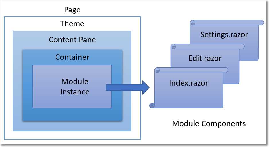 Dynamic Routing and Loading