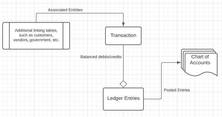 Accounting conceptual model