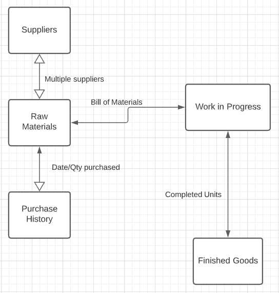 Conceptual manufacturing inventory