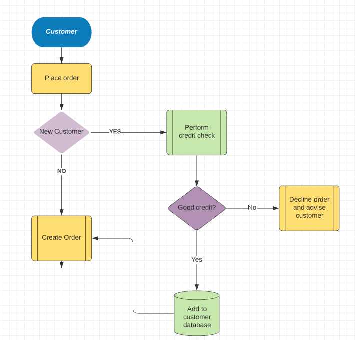 Credit check flowchart