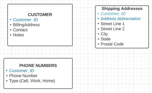 Customer logical model
