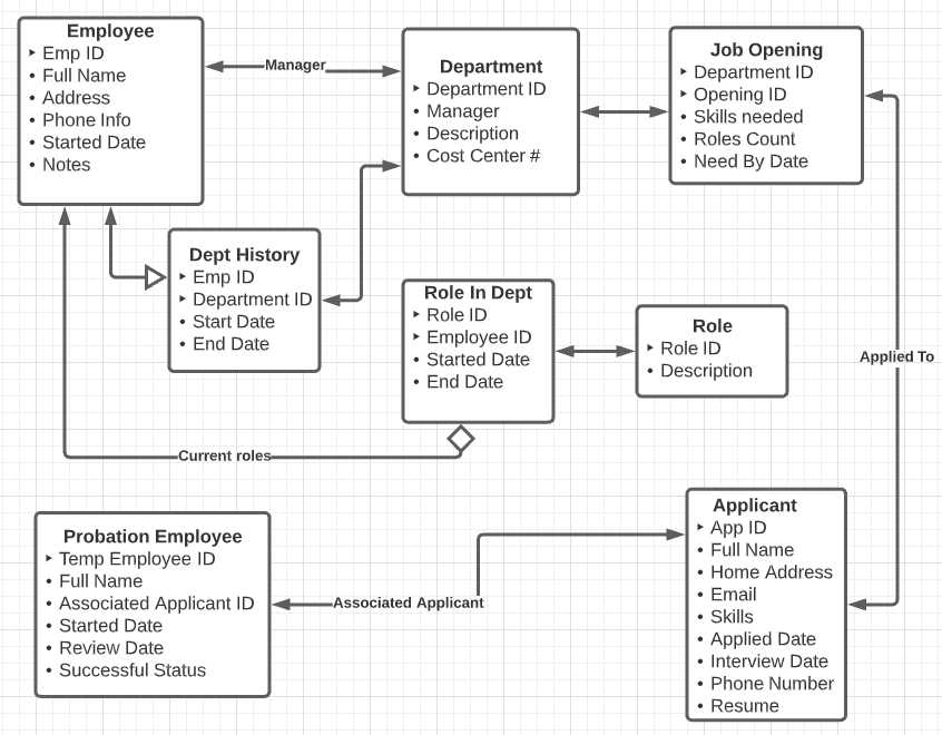 Human resource logical model