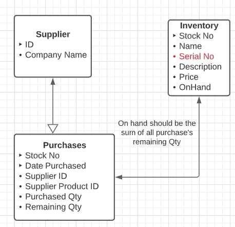 Inventory key entities