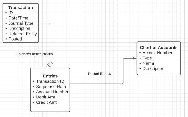Logical accounting model