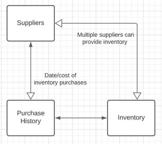 Reseller inventory model
