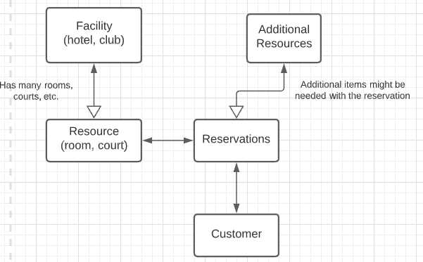Reservation conceptual model