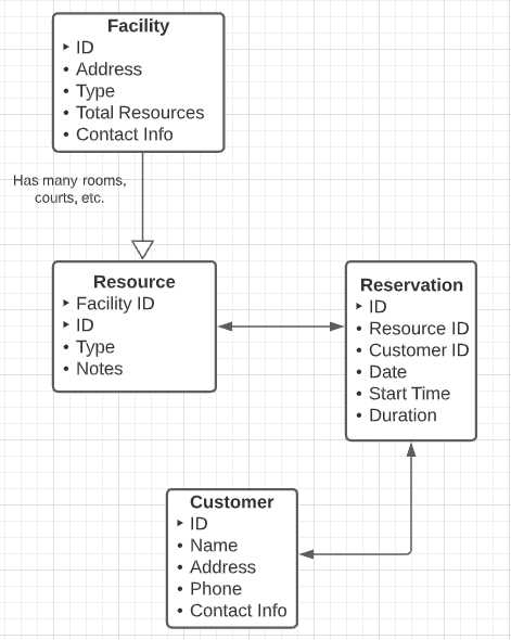 Reservation system logical model