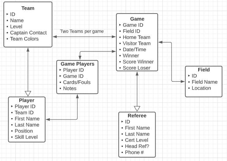 Sports logical model