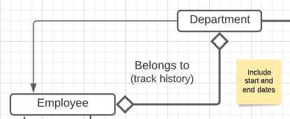 Update employee/department relationship