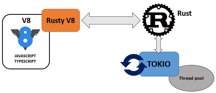 The building blocks of Deno