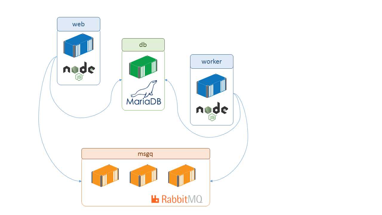 A Distributed System in Docker