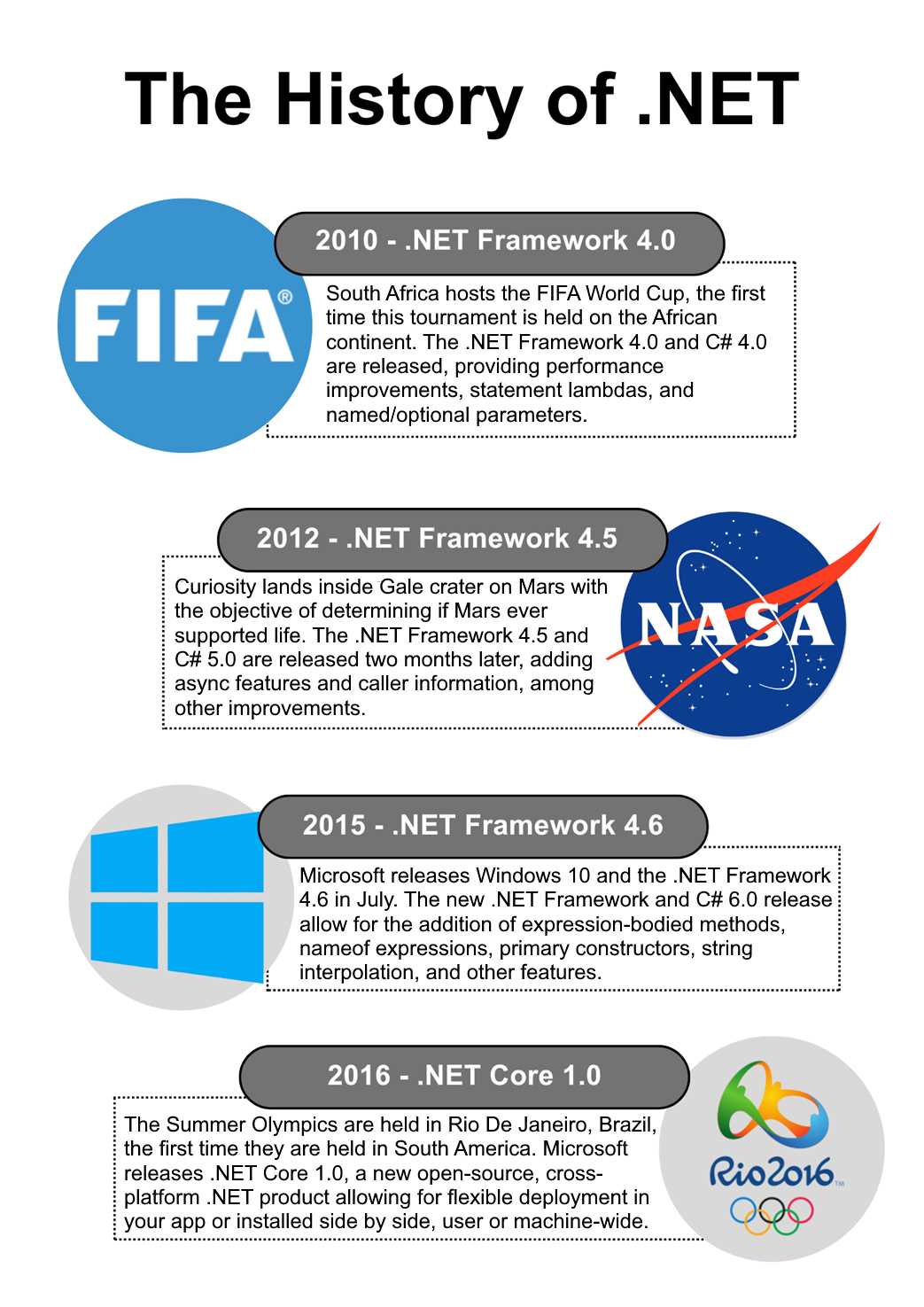 .NET 2010 to 2016