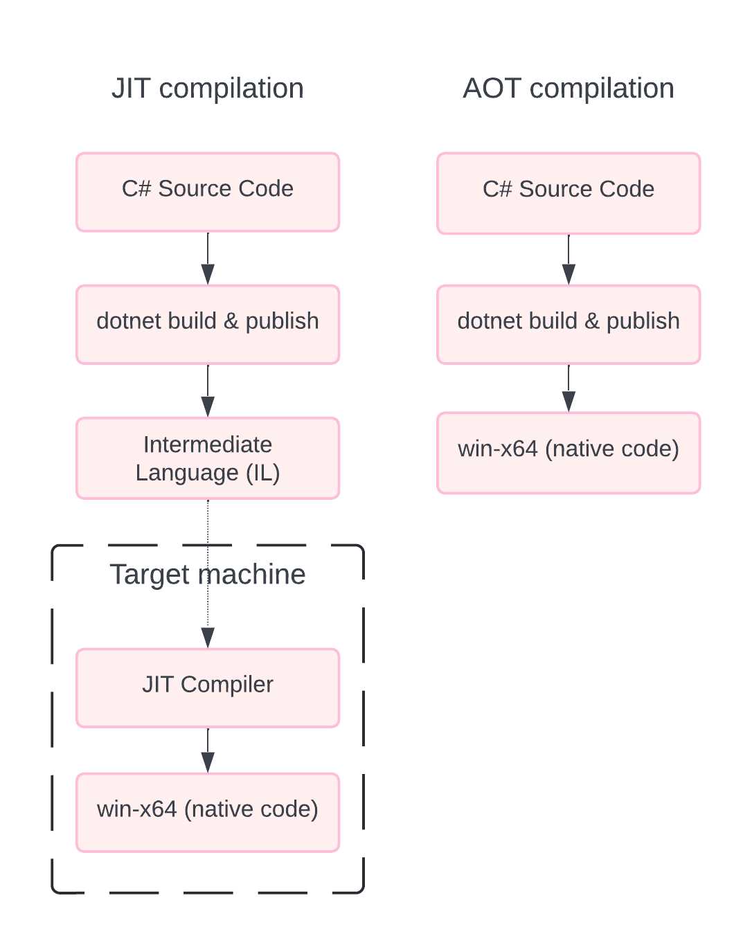 JIT vs. AOT Compilation