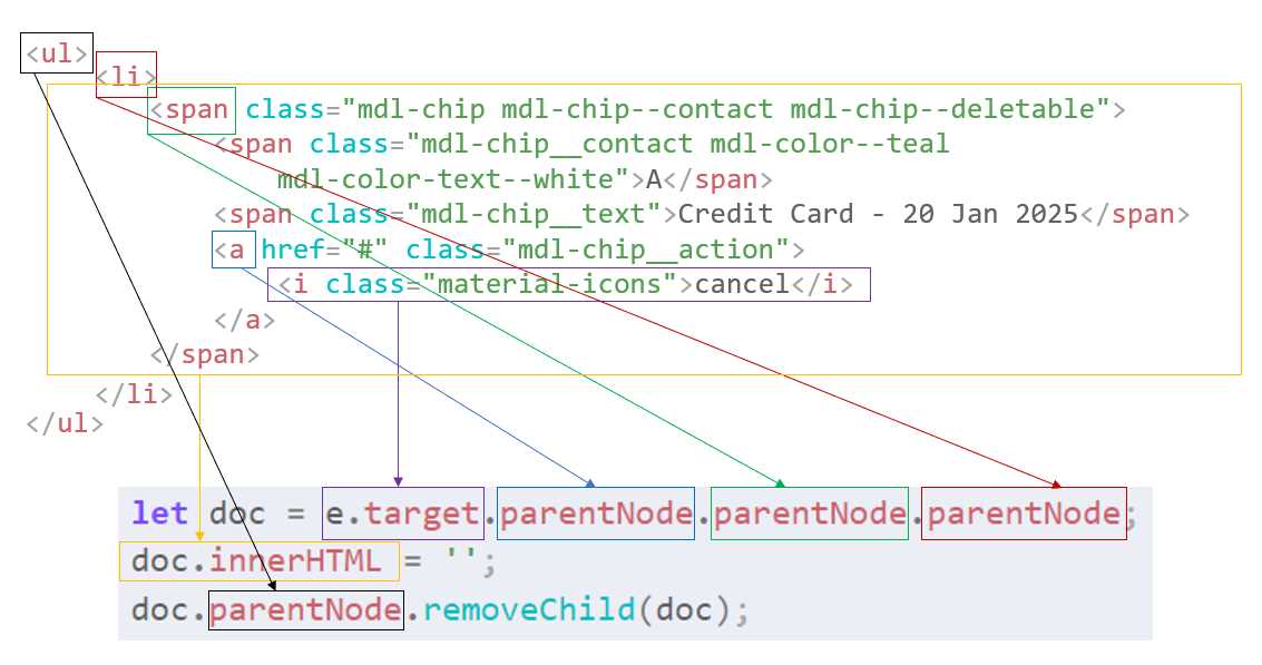 The Relationship Between the HTML Markup and the deleteItem Code