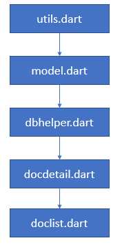 Bottom-to-top coding approach