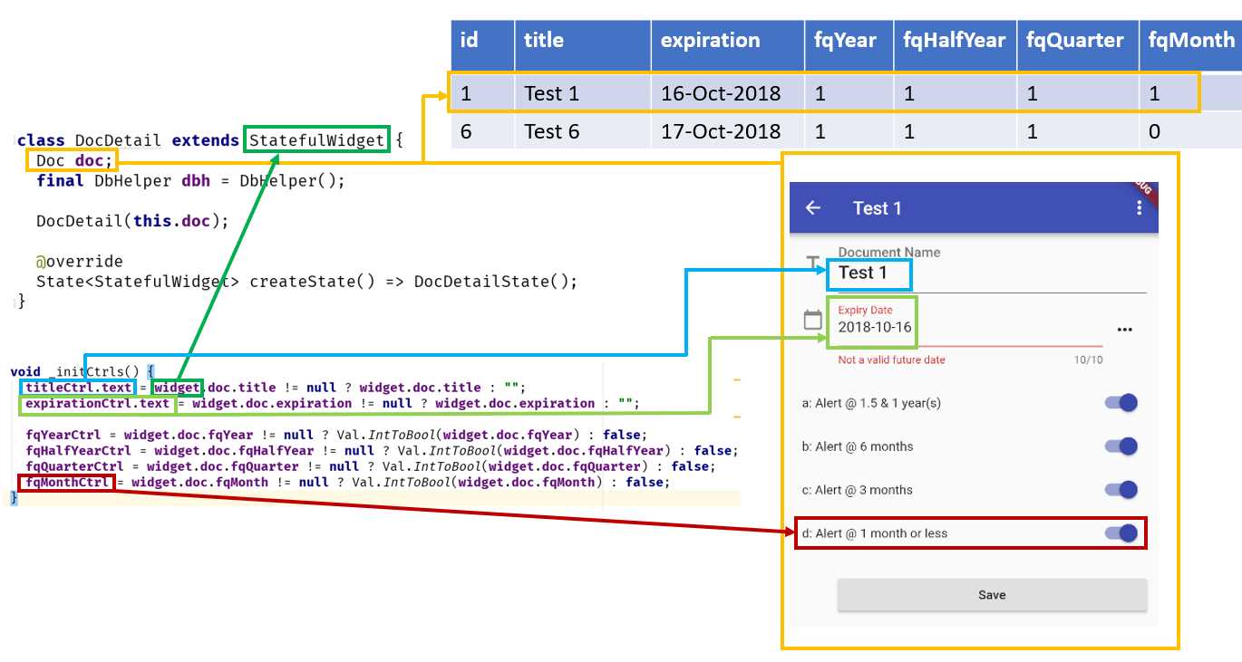 Relationship among the code, screen and database—Document Details