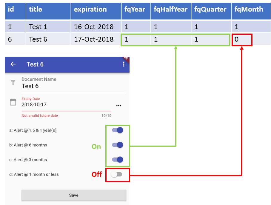 The on and off alerts database values