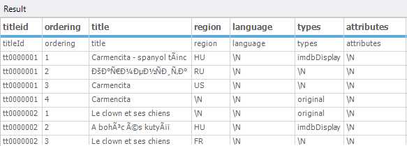 First results returned in Hive
