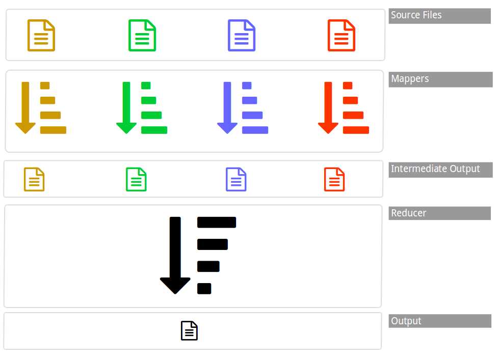 Data Flow in MapReduce