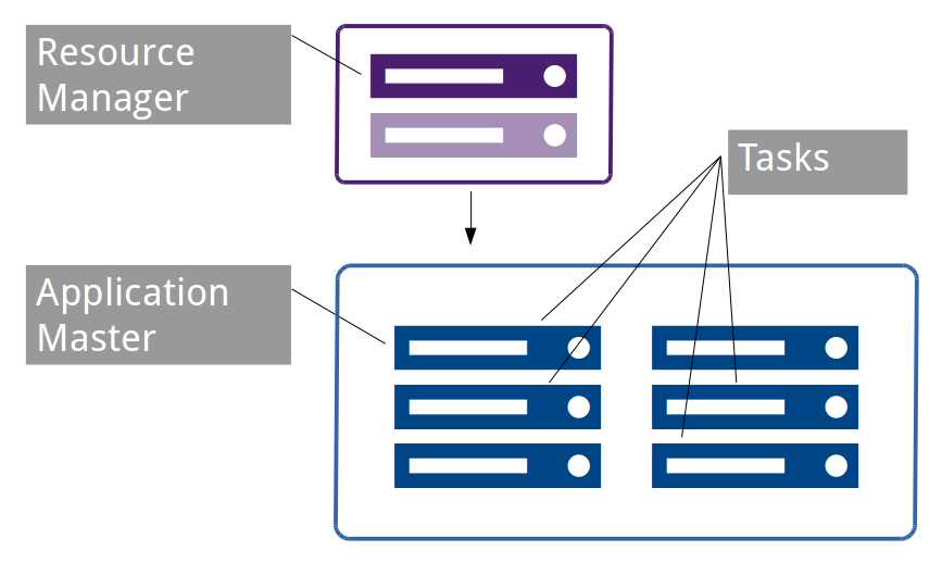 Distributed Job Components in YARN