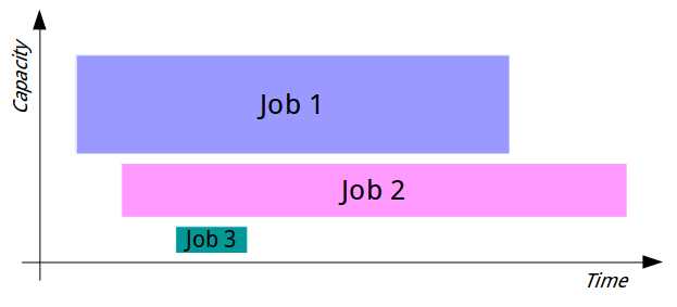 Job Processing with the Capacity Scheduler