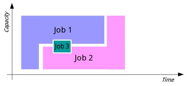 Job Processing with the Fair Scheduler