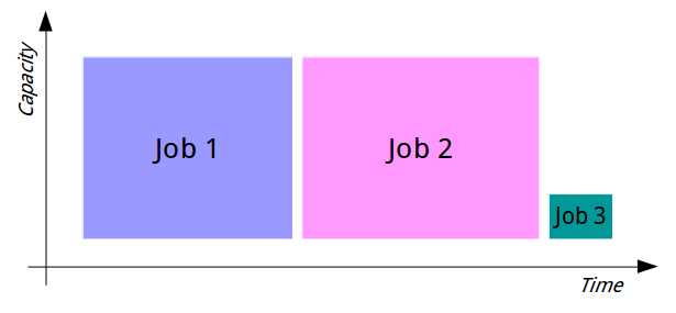 Job Processing with the FIFO Scheduler