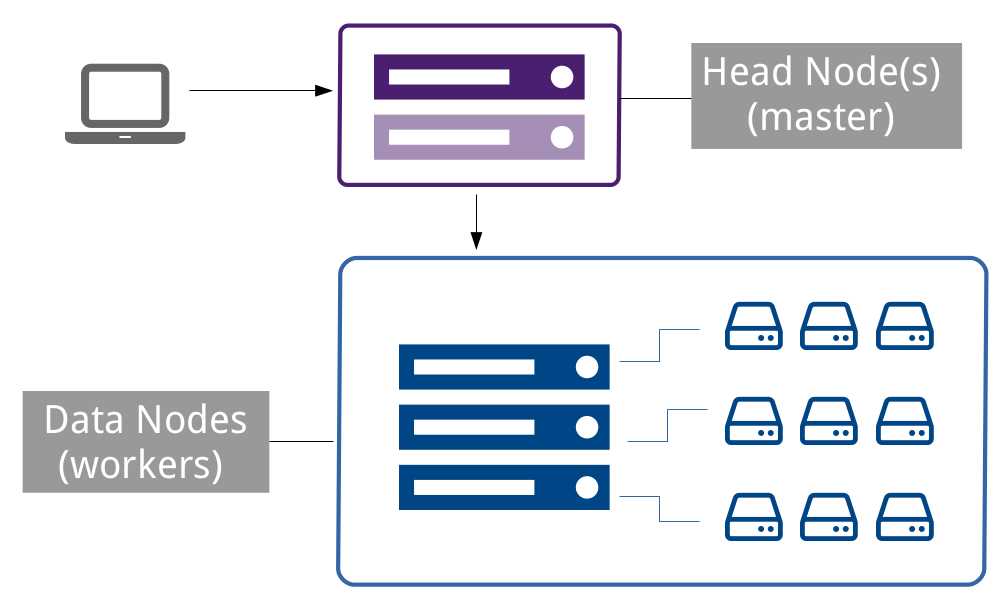 The Master/Worker Architecture of Hadoop