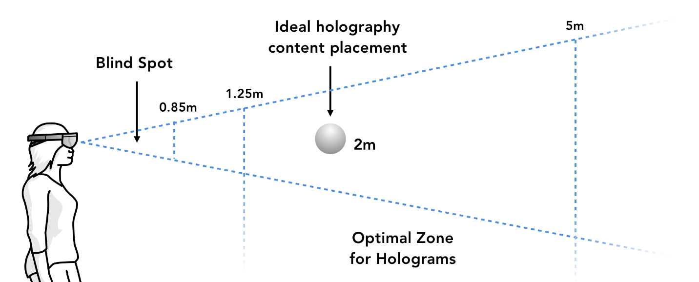 Recommended Distances for Holograms