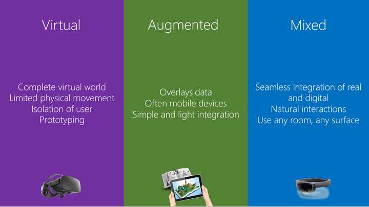 The Main Categories within Digital Reality