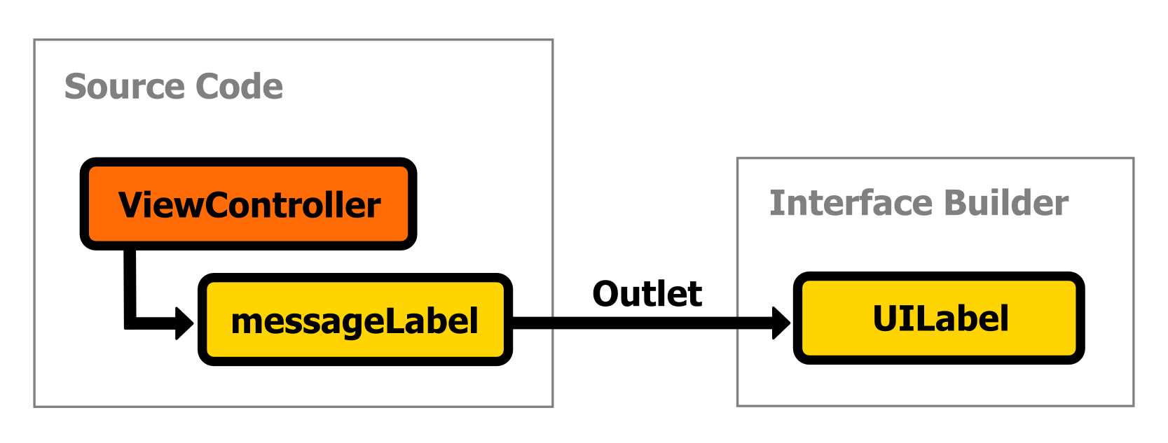 Creating an outlet from the ViewController class to a label component