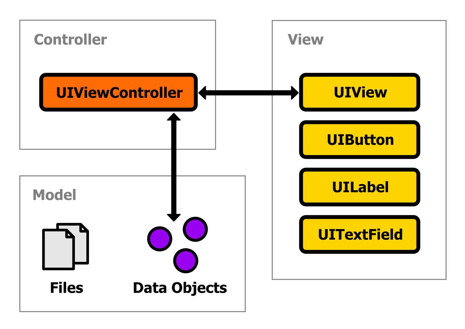 The model-view-controller pattern used by iOS applications