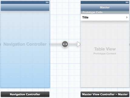 The relationship between the root navigation controller and the master view controller